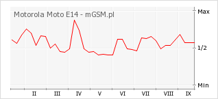 Wykres zmian popularności telefonu Motorola Moto E14