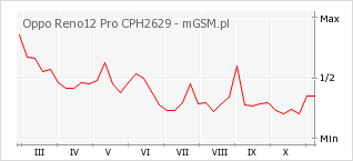Wykres zmian popularności telefonu Oppo Reno12 Pro CPH2629