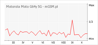 Wykres zmian popularności telefonu Motorola Moto G64y 5G