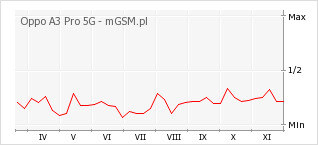 Wykres zmian popularności telefonu Oppo A3 Pro 5G