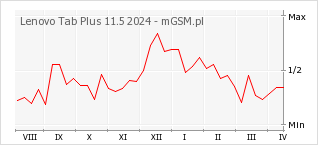 Wykres zmian popularności telefonu Lenovo Tab Plus 11.5 2024