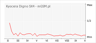 Wykres zmian popularności telefonu Kyocera Digno SX4