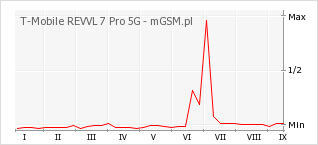 Wykres zmian popularności telefonu T-Mobile REVVL 7 Pro 5G
