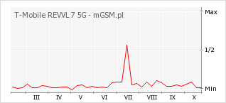 Wykres zmian popularności telefonu T-Mobile REVVL 7 5G