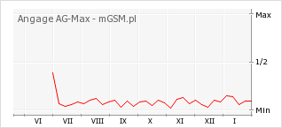 Wykres zmian popularności telefonu Angage AG-Max