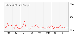 Wykres zmian popularności telefonu Bihee A89