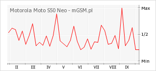 Wykres zmian popularności telefonu Motorola Moto S50 Neo