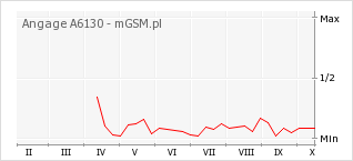 Wykres zmian popularności telefonu Angage A6130