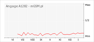 Wykres zmian popularności telefonu Angage A1282