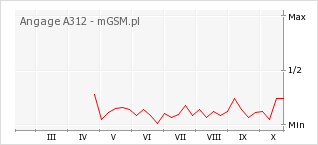 Wykres zmian popularności telefonu Angage A312