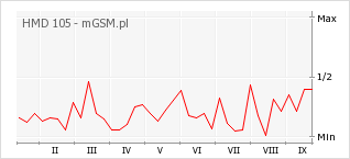 Wykres zmian popularności telefonu HMD 105
