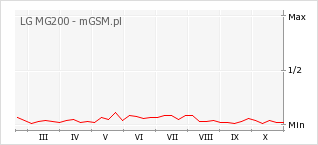 Wykres zmian popularności telefonu LG MG200