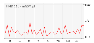 Wykres zmian popularności telefonu HMD 110