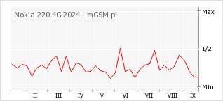 Wykres zmian popularności telefonu Nokia 220 4G 2024