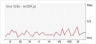 Wykres zmian popularności telefonu Vivo Y28s