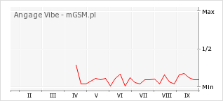 Wykres zmian popularności telefonu Angage Vibe