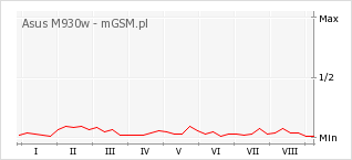 Wykres zmian popularności telefonu Asus M930w