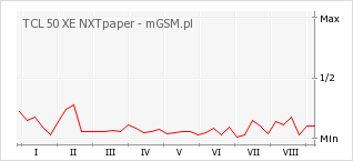 Wykres zmian popularności telefonu TCL 50 XE NXTpaper