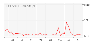 Wykres zmian popularności telefonu TCL 50 LE