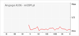 Wykres zmian popularności telefonu Angage A106