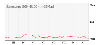 Wykres zmian popularności telefonu Samsung SGH-B100