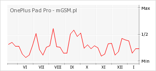 Wykres zmian popularności telefonu OnePlus Pad Pro