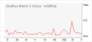 Wykres zmian popularności telefonu OnePlus Watch 2 China