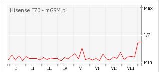 Wykres zmian popularności telefonu Hisense E70