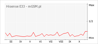 Wykres zmian popularności telefonu Hisense E33