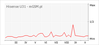 Wykres zmian popularności telefonu Hisense U31