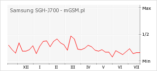 Wykres zmian popularności telefonu Samsung SGH-J700