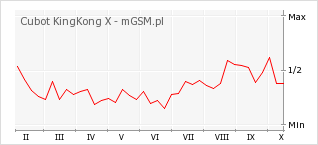 Wykres zmian popularności telefonu Cubot KingKong X