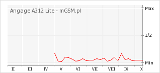 Wykres zmian popularności telefonu Angage A312 Lite