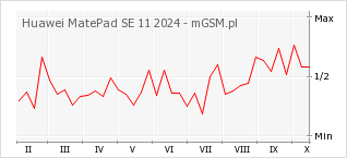 Wykres zmian popularności telefonu Huawei MatePad SE 11 2024
