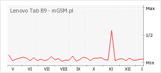 Wykres zmian popularności telefonu Lenovo Tab B9