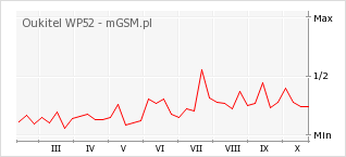 Wykres zmian popularności telefonu Oukitel WP52