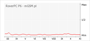 Wykres zmian popularności telefonu RoverPC P6