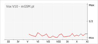 Wykres zmian popularności telefonu Vox V10