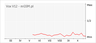 Wykres zmian popularności telefonu Vox V12