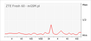 Wykres zmian popularności telefonu ZTE Fresh 60