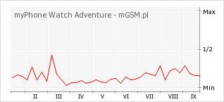 Wykres zmian popularności telefonu myPhone Watch Adventure