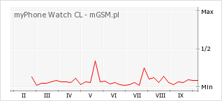 Wykres zmian popularności telefonu myPhone Watch CL