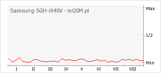 Wykres zmian popularności telefonu Samsung SGH-i640V