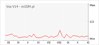 Wykres zmian popularności telefonu Vox V14