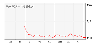 Wykres zmian popularności telefonu Vox V17