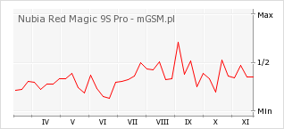 Wykres zmian popularności telefonu Nubia Red Magic 9S Pro