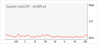 Wykres zmian popularności telefonu Sagem my220V