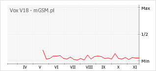 Wykres zmian popularności telefonu Vox V18
