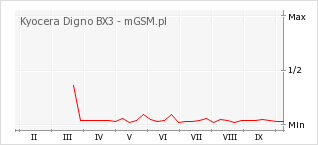 Wykres zmian popularności telefonu Kyocera Digno BX3