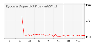 Wykres zmian popularności telefonu Kyocera Digno BX3 Plus